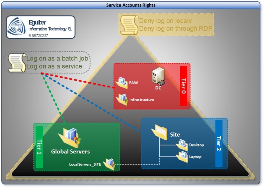 Service Accounts Rights - Delegating Admin Area (Tier0)